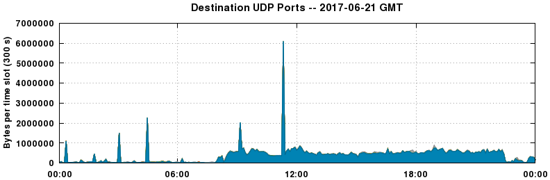 Destination UDP Ports