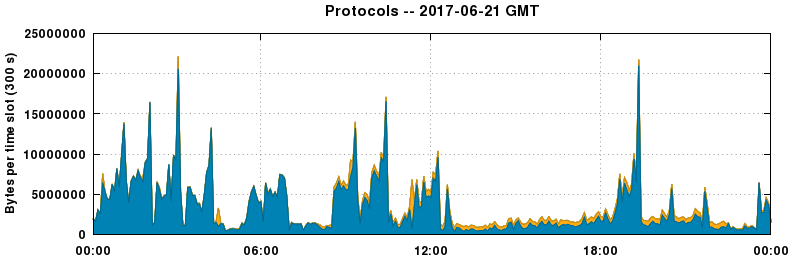 Protocols