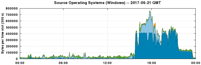 Source Operating Systems (Windows)