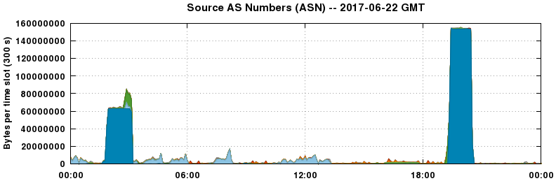 Source AS Numbers (ASNs)