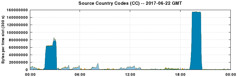 Source Country Codes (CCs)