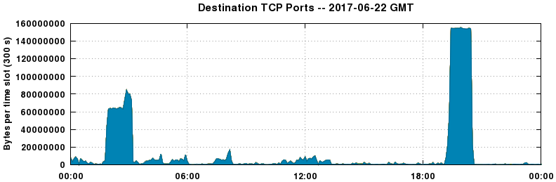 Destination TCP Ports