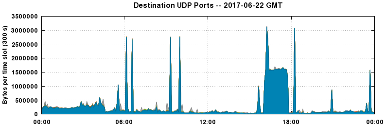 Destination UDP Ports
