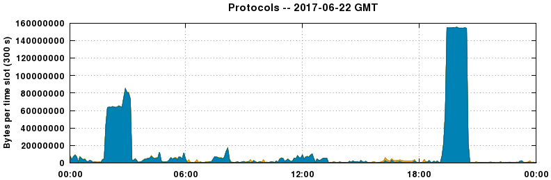 Protocols