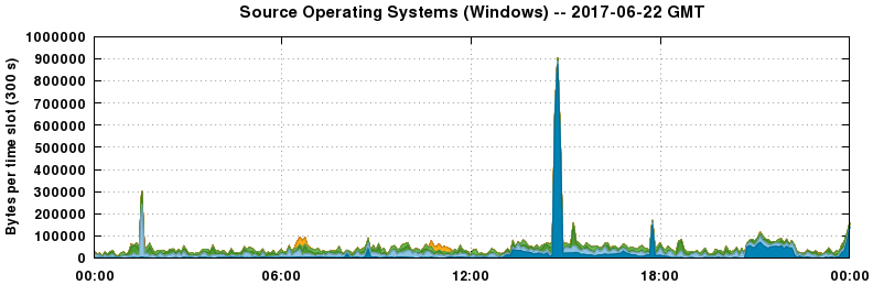 Source Operating Systems (Windows)