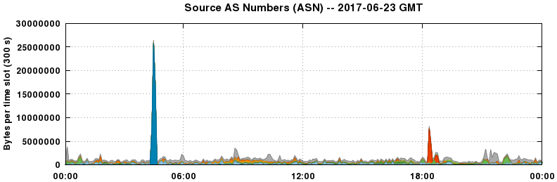 Source AS Numbers (ASNs)