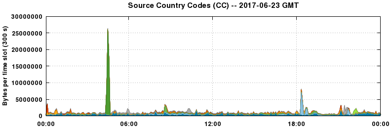 Source Country Codes (CCs)