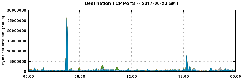 Destination TCP Ports