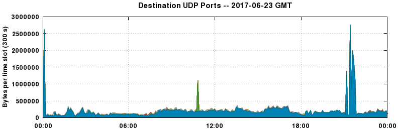 Destination UDP Ports