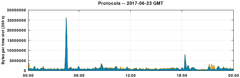 Protocols