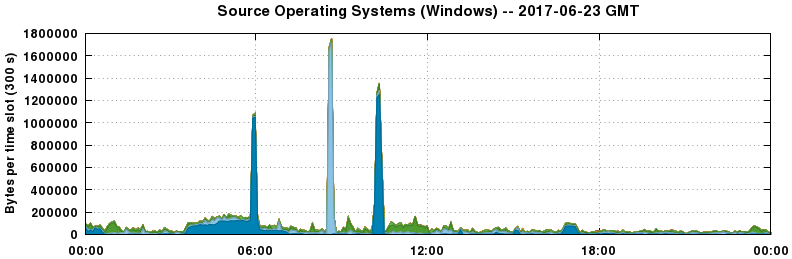 Source Operating Systems (Windows)