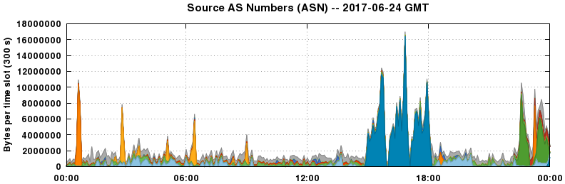 Source AS Numbers (ASNs)