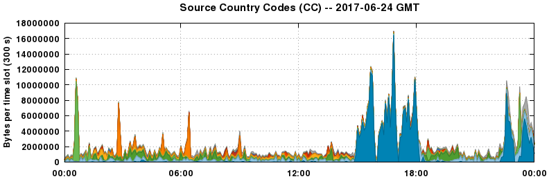 Source Country Codes (CCs)