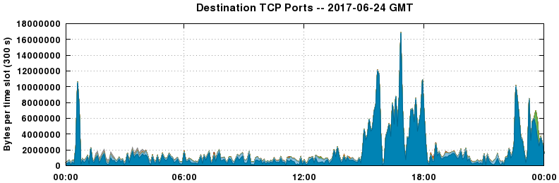 Destination TCP Ports