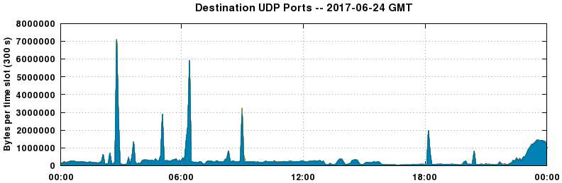 Destination UDP Ports