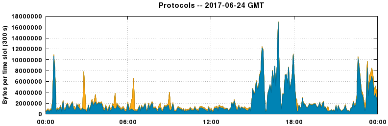Protocols