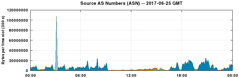 Source AS Numbers (ASNs)