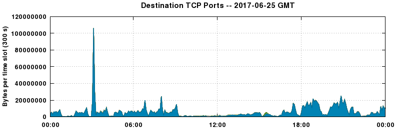 Destination TCP Ports