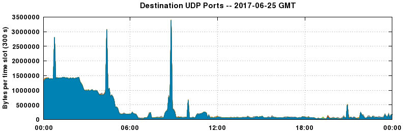 Destination UDP Ports