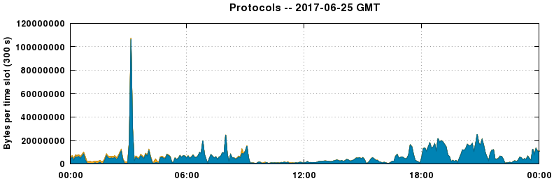 Protocols