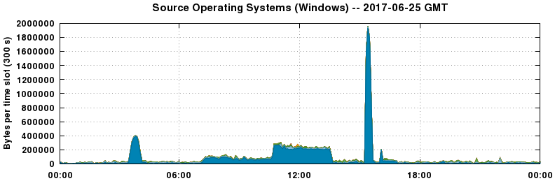 Source Operating Systems (Windows)