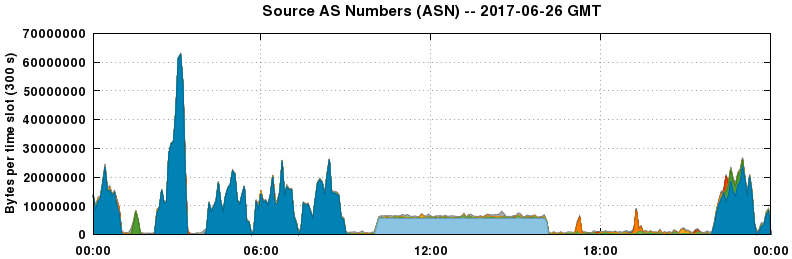 Source AS Numbers (ASNs)