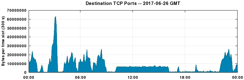 Destination TCP Ports