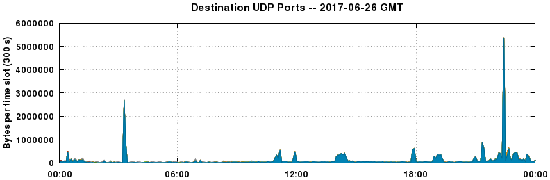Destination UDP Ports