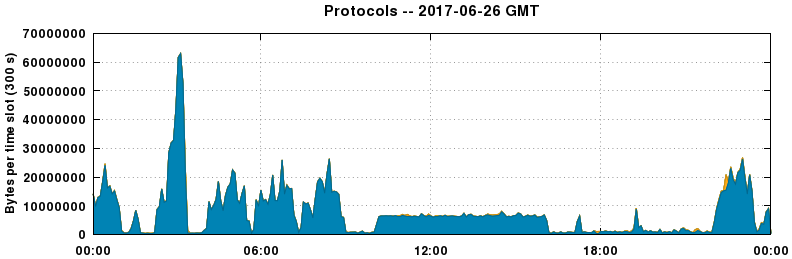 Protocols