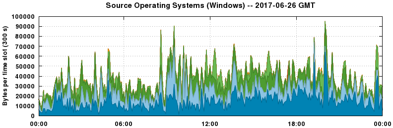 Source Operating Systems (Windows)