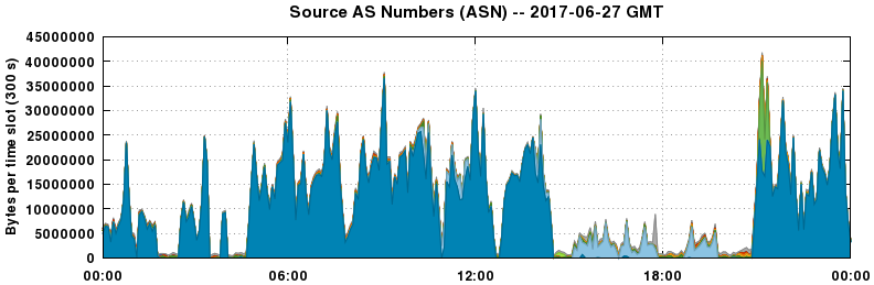 Source AS Numbers (ASNs)