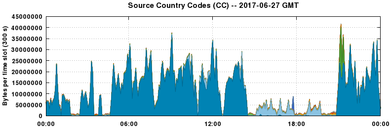 Source Country Codes (CCs)