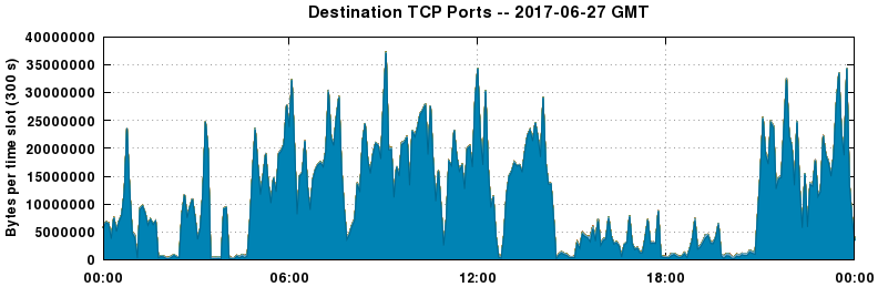 Destination TCP Ports