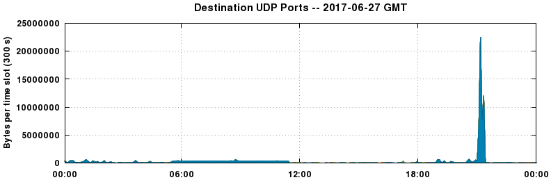 Destination UDP Ports