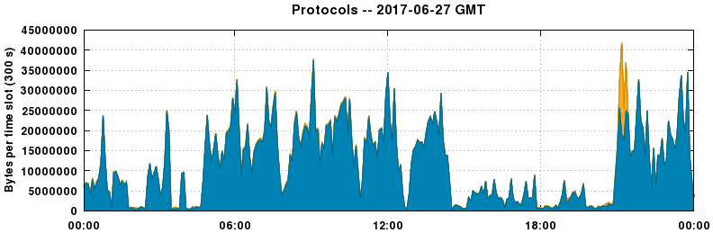 Protocols