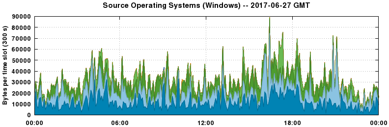 Source Operating Systems (Windows)
