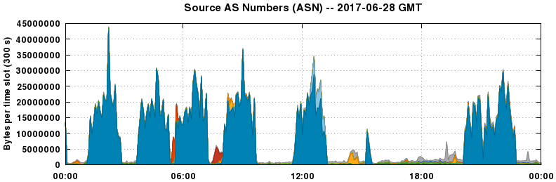 Source AS Numbers (ASNs)