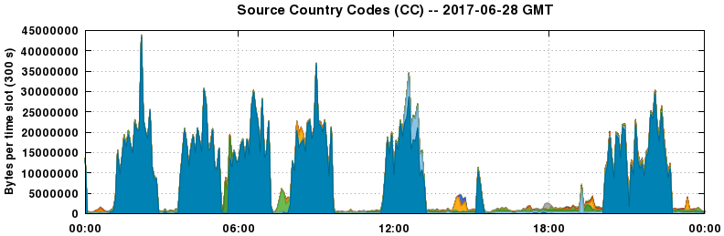 Source Country Codes (CCs)