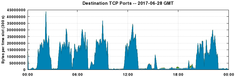 Destination TCP Ports