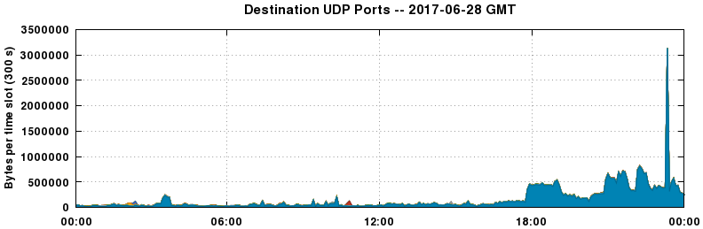 Destination UDP Ports