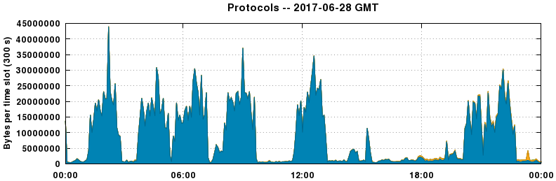 Protocols