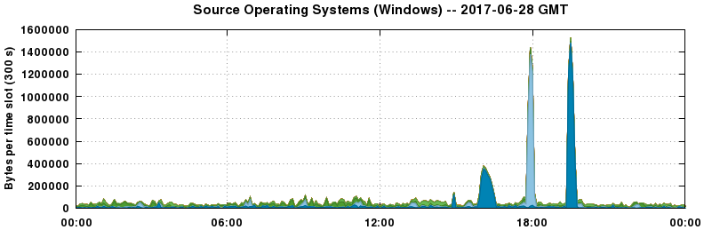 Source Operating Systems (Windows)