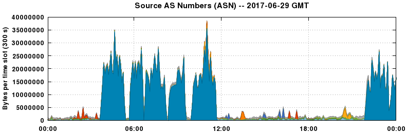 Source AS Numbers (ASNs)