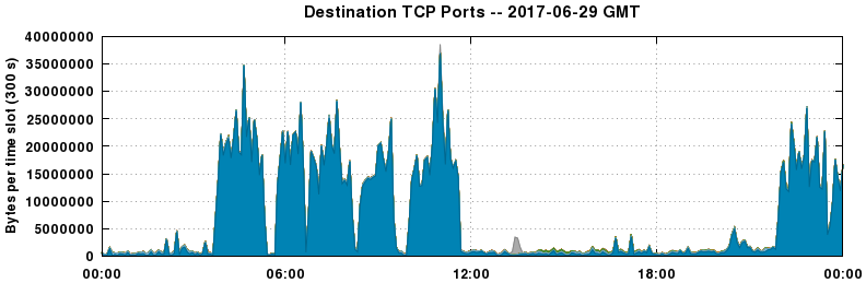 Destination TCP Ports