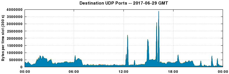 Destination UDP Ports