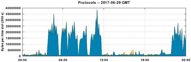 Protocols