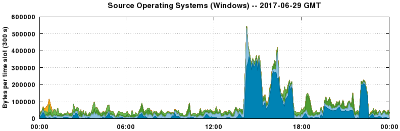 Source Operating Systems (Windows)