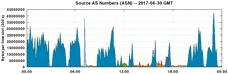 Source AS Numbers (ASNs)
