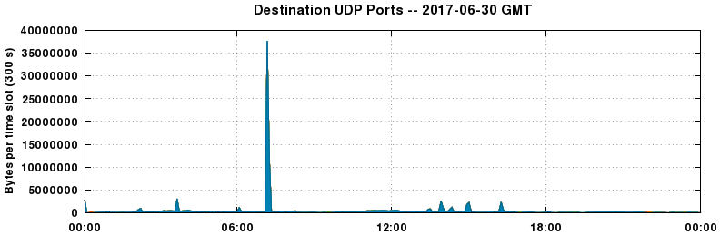 Destination UDP Ports