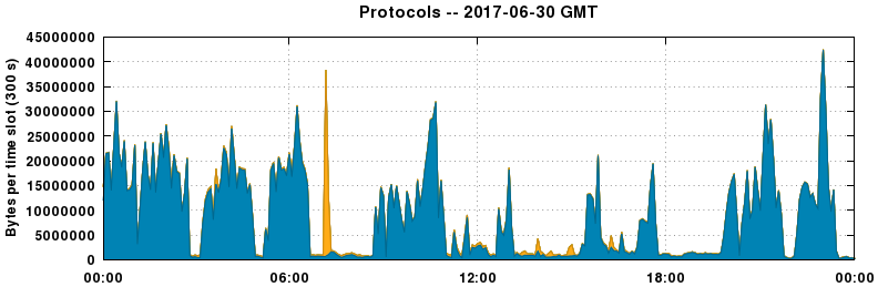 Protocols